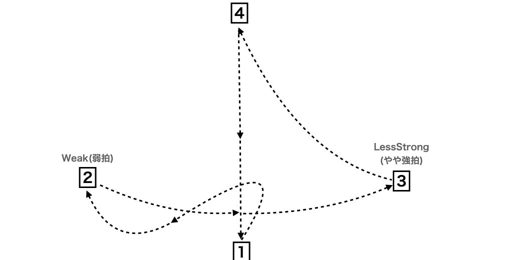 Rythminc Notation 2 (イヤートレーニングのお話し)