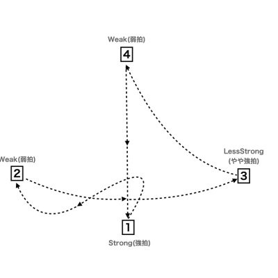 Rythminc Notation 2 (イヤートレーニングのお話し)